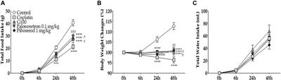 The effect of ginger extract on cisplatin-induced acute anorexia in rats